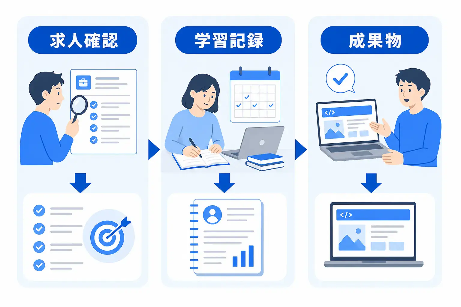 資格がなくても、求人確認・学習記録・成果物作成の3段階で転職準備できることを示す図。