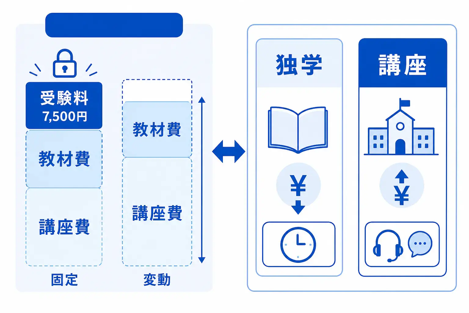 学習費用が受験料・教材費・講座費に分かれ、独学と講座で支援の厚さが異なることを示す図。