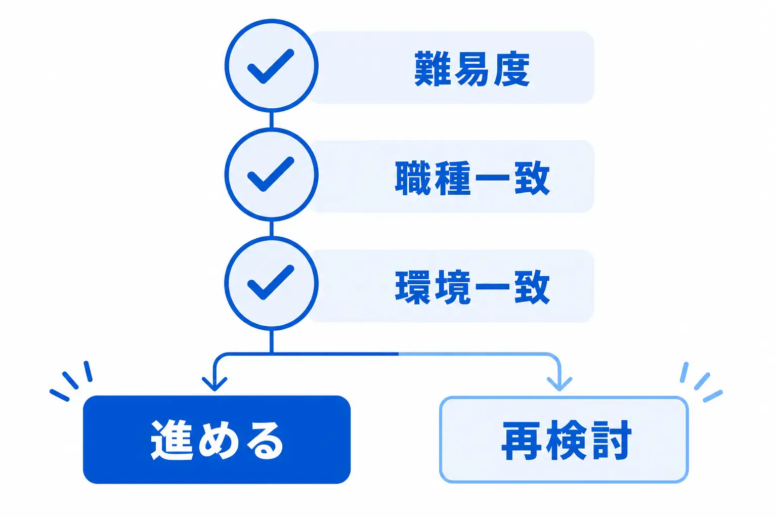 最初の1資格を、難易度・職種一致・環境一致の3条件で判断するチェック図。
