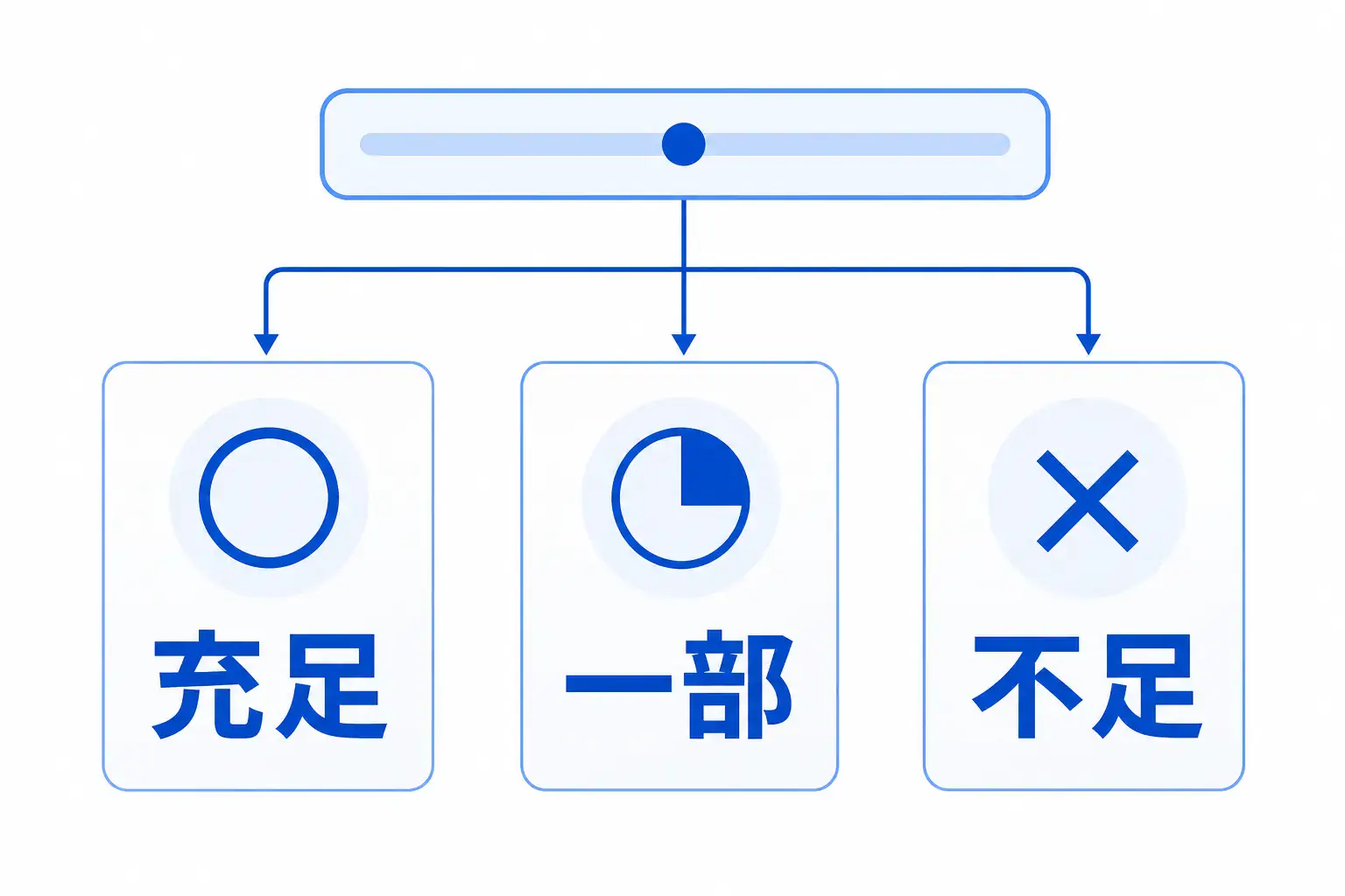 求人票との差を充足・一部・不足に分ける