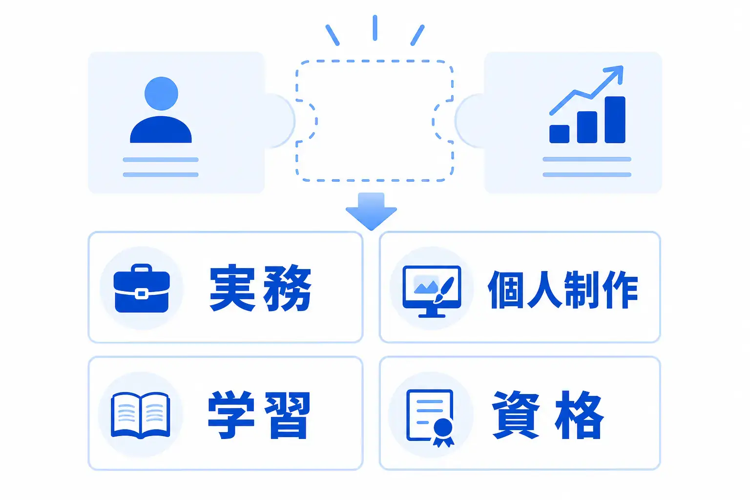 不足に応じて実務・個人制作・学習・資格を使い分ける