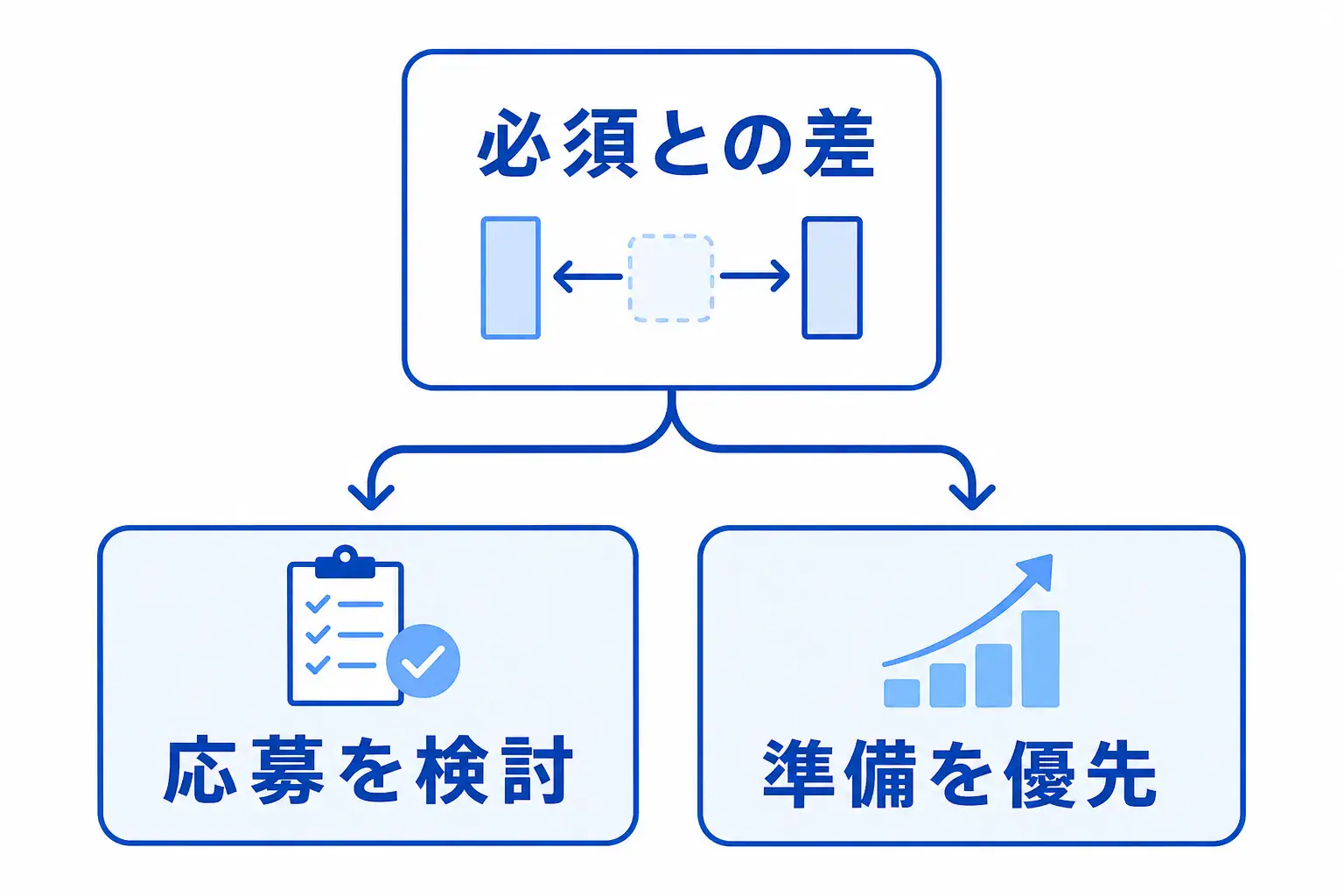 必須要件との差と補い方を見て、応募か準備優先かを考える